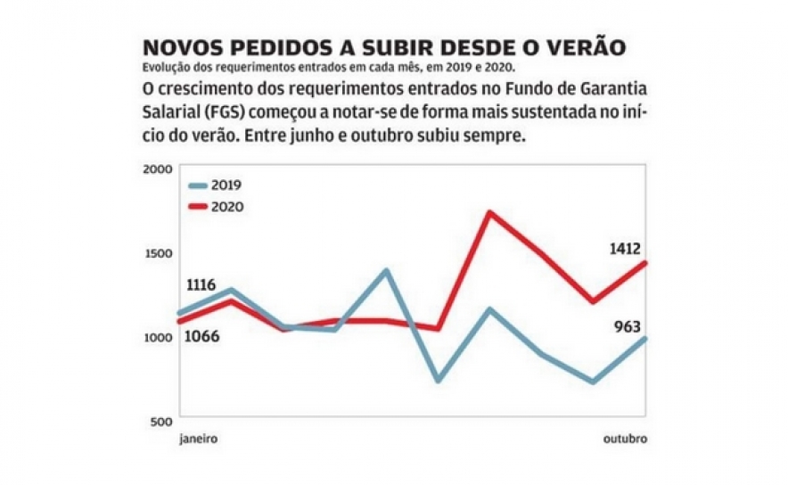 Pedidos ao fundo que paga salários em atraso sobem 55% com a pandemia