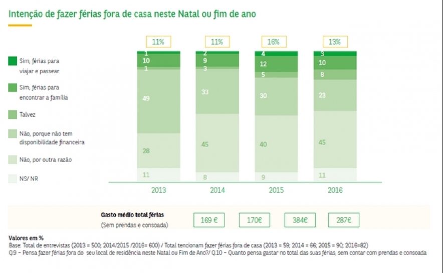 13% dos portugueses planeiam passar férias fora de casa no Natal e Fim de Ano