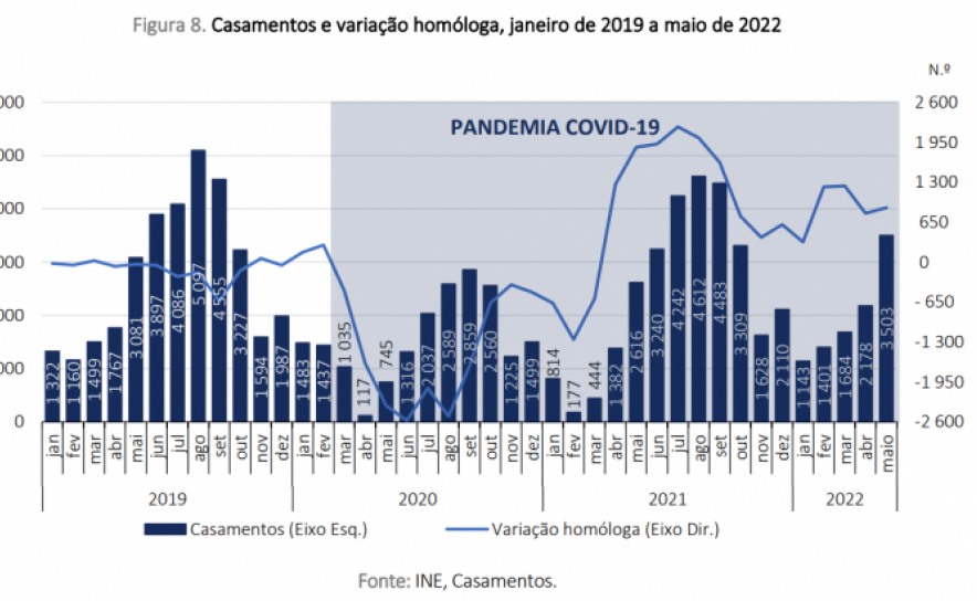 «Onda» de casamentos em Portugal no pós-pandemia