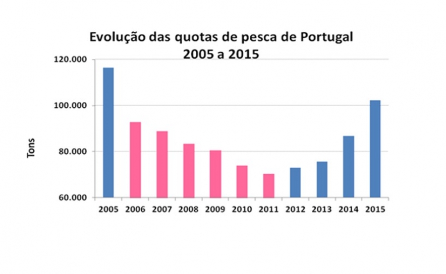 	 JSD Algarve saúda o aumento “histórico” das quotas de pesca nacionais, 4 dias após ter defendido medida no Congresso Nacional da JSD