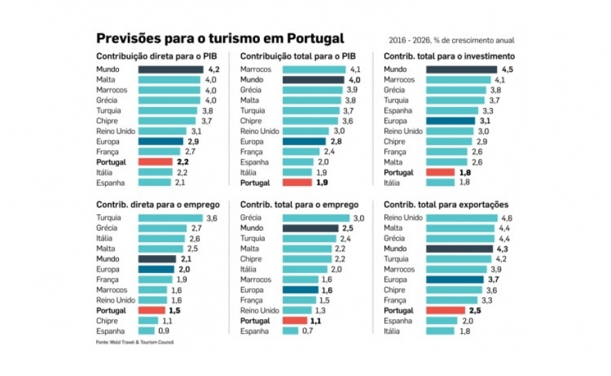 Turismo é responsável por 7,9% do emprego no país e vai continuar a crescer em 2016