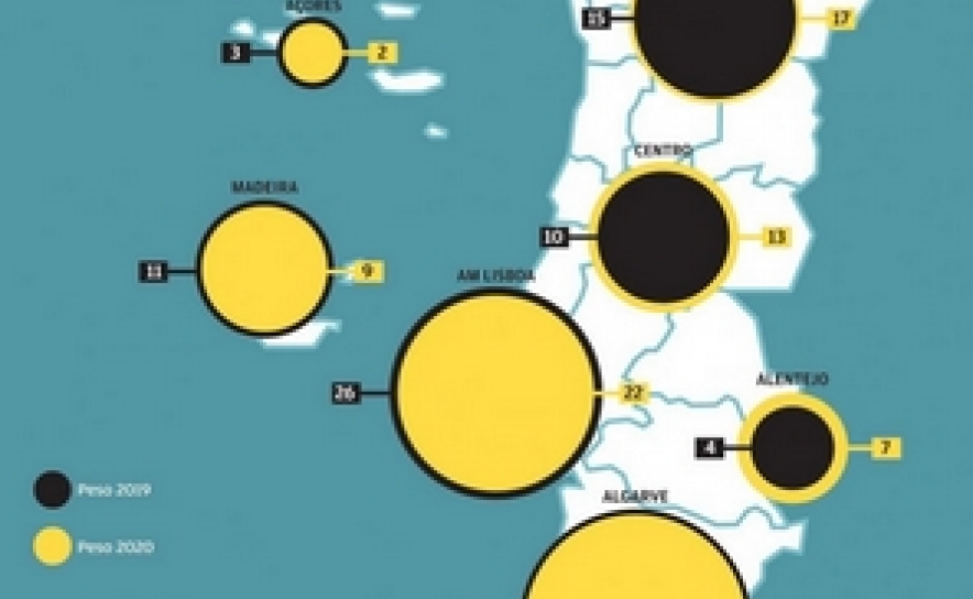 Turismo ganha «terreno» no Centro, Alentejo e Norte de Portugal à boleia da pandemia