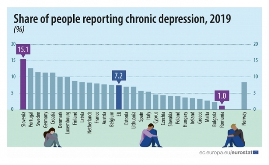 Portugal é o segundo país da UE com mais pessoas a sofrer de depressão crónica