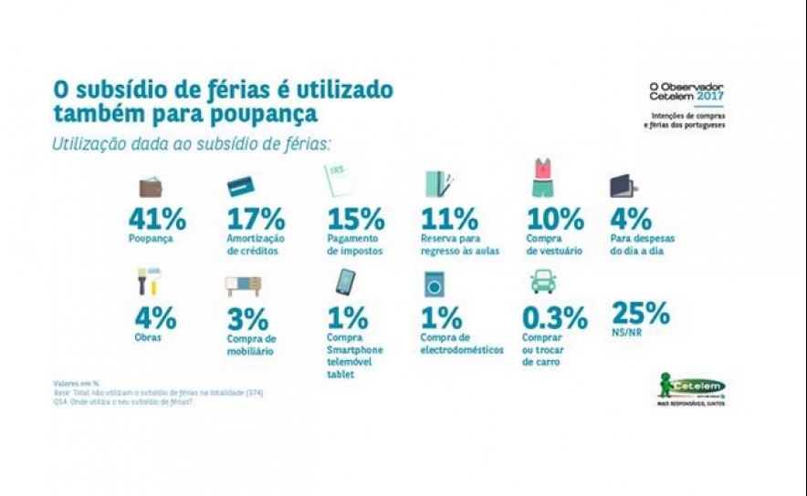 18% dos portugueses gasta a totalidade do subsídio de férias