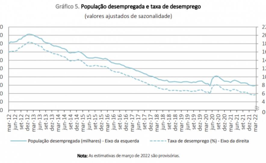 Desemprego (5,7%) sobe face a fevereiro mas cai em termos homólogos