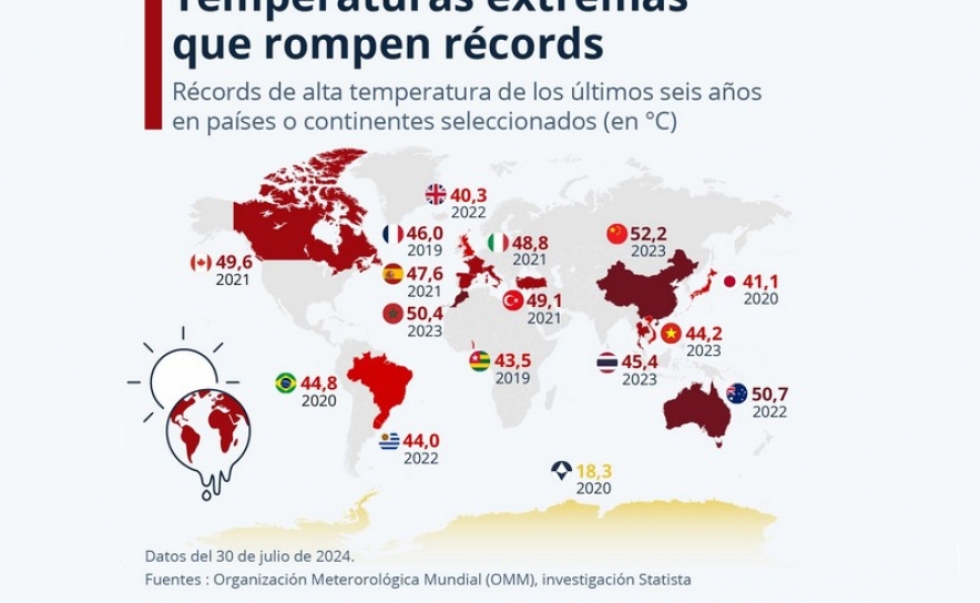 Nestes países foram batidos recordes de altas temperaturas