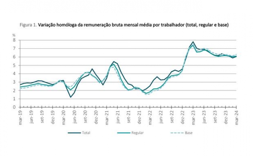 Salário bruto em Portugal sobe 6,1% para 1.443 euros mensais