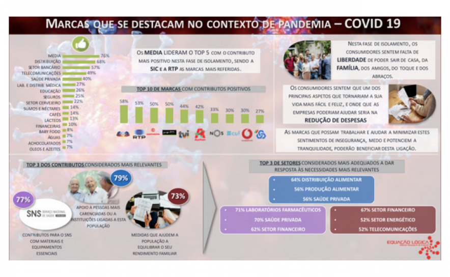 Marcas que deixam «marca» em tempos de Covid-19