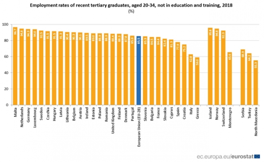 Mais de 85% dos recém-licenciados portugueses têm emprego