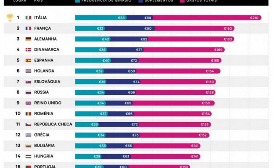 Quanto gastam os europeus em saúde e fitness por mês? Portugueses em baixa forma...