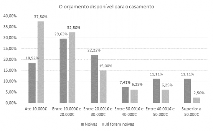 Quanto custa casar? 30% dos noivos gasta entre 20.000 e 40.000 euros