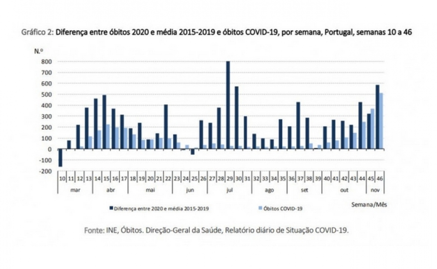 Aumento da mortalidade em Portugal já se deve em grande parte à Covid-19