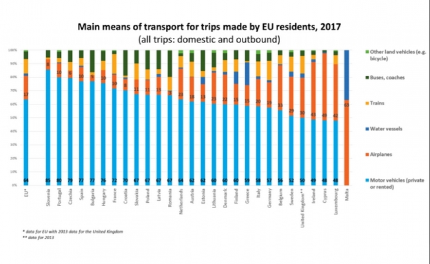 Carro é o transporte favorito dos portugueses para viajar
