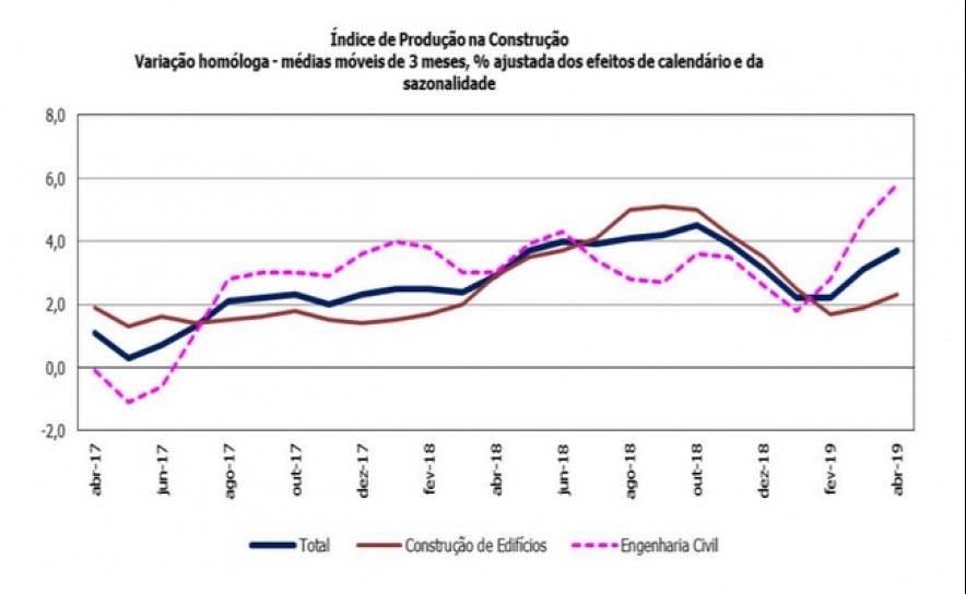 Construção em Portugal tem a maior subida em cinco meses