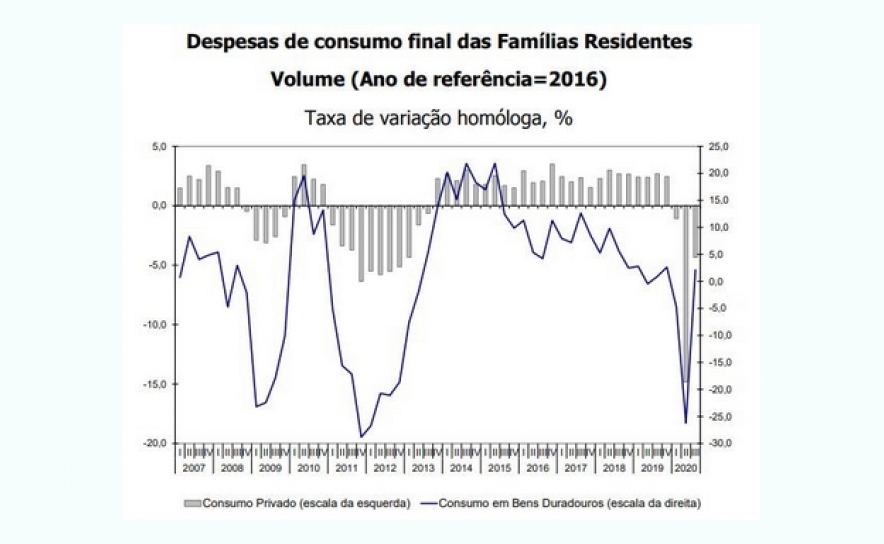Gastos com carros, mobílias, computadores e telemóveis disparam com a pandemia