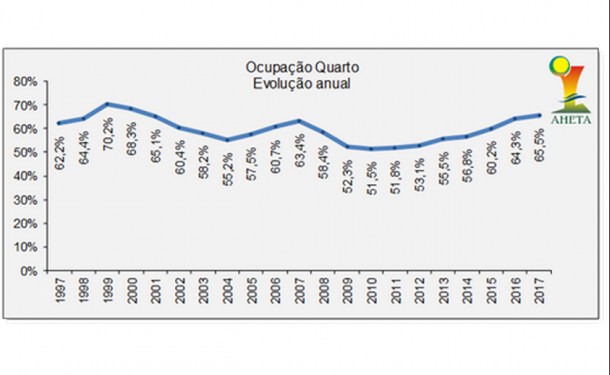 O ano turístico de 2017 registou taxas de ocupação médias ao nível das verificadas no virar do milénio e as expectativas para 2018 são de consolidação dos resultados   